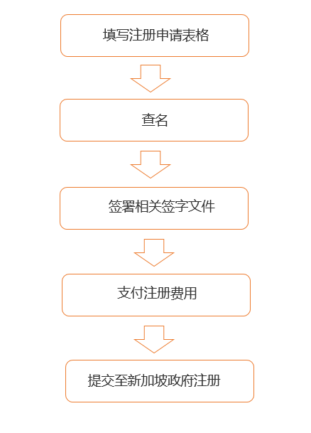 新加坡注冊流程圖.jpg