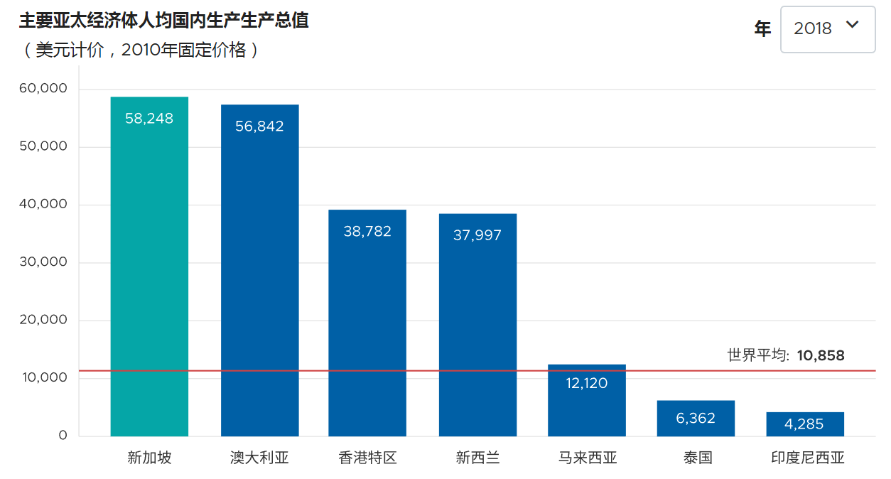 2. 新加坡?lián)碛薪】档慕?jīng)濟增長(cháng)。.jpg