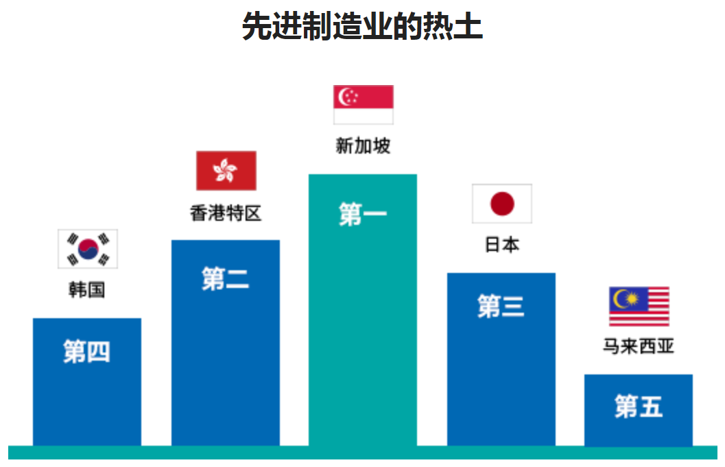 7. 新加坡是先進(jìn)制造業(yè)的熱土。.jpg